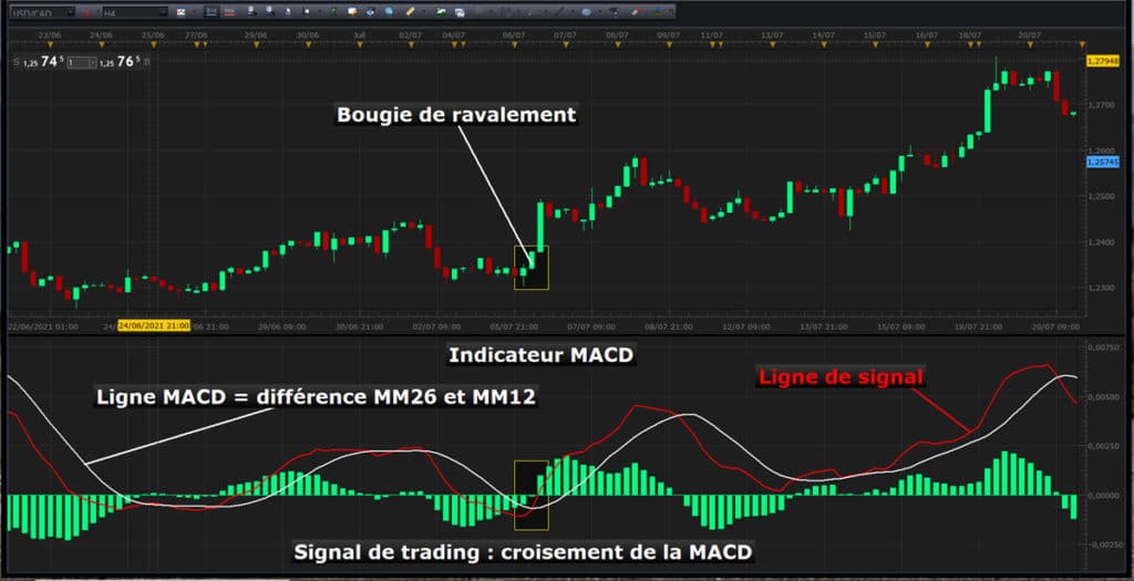 Signal de trading avec le MACD